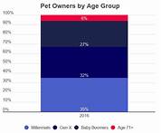 How Many Pet Owners Are in the US?