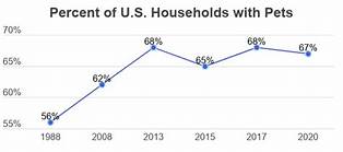 How Many Americans Own Pets?