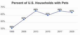 What Percentage of American Households Have Pets?